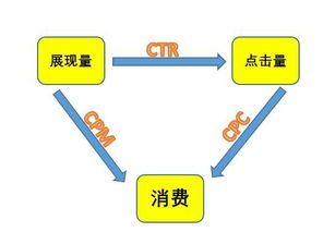 加一度分享三招，解決信息流賬戶數據不理想問題