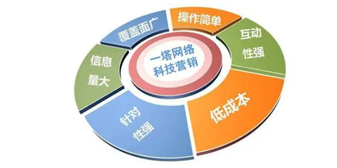 網(wǎng)絡(luò)推廣人員必備核心能力 從信息傳播到銷售轉(zhuǎn)化的全面解析